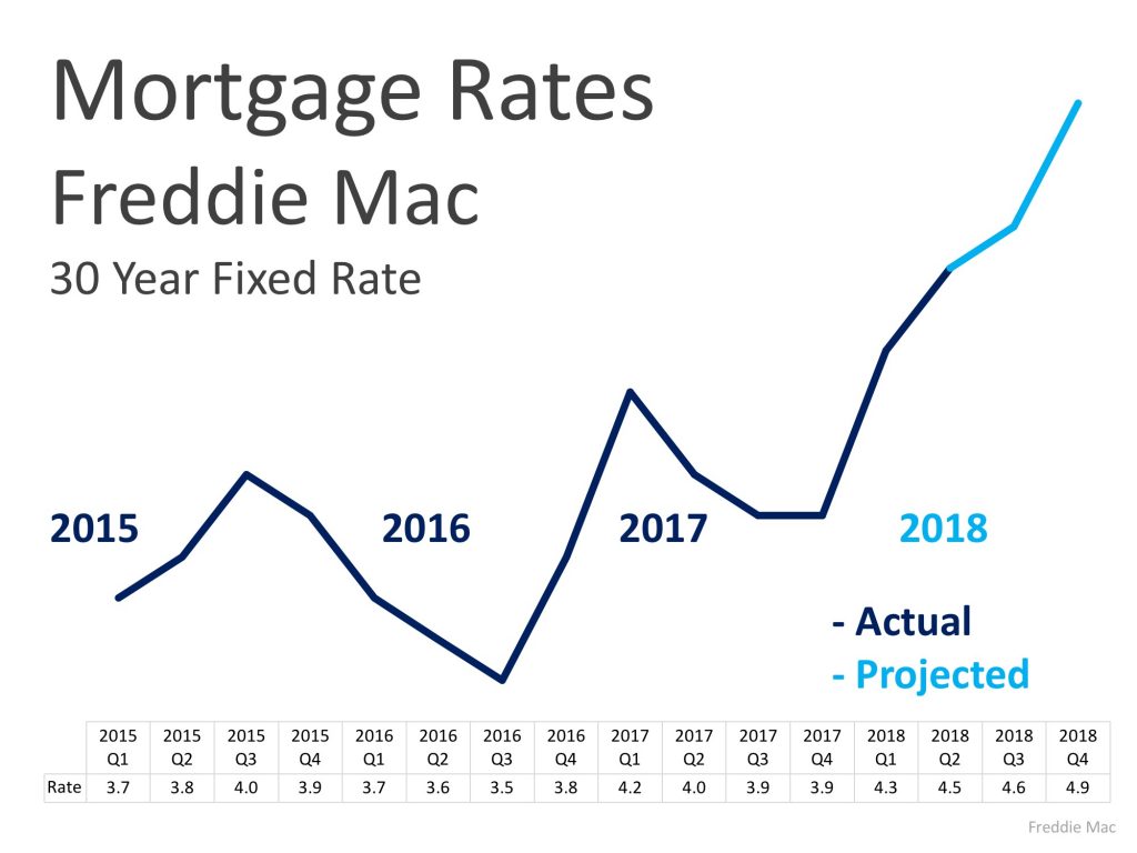 Freddie Mac: Rising Mortgage Rates DO NOT Lead to Falling Home Prices